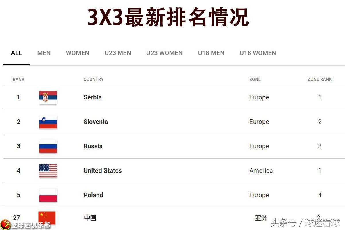 中国男篮3v3世界排名,中国男篮第三八轮排名