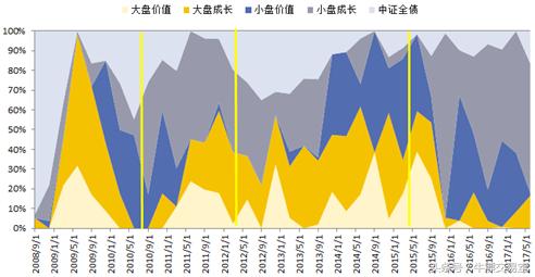大盘蓝筹基金哪个好,大盘中小盘基金