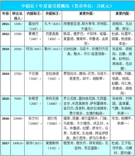 中超外援从“超跑”变成“大众”内援虚火被扑灭，足协奢侈税成摆设