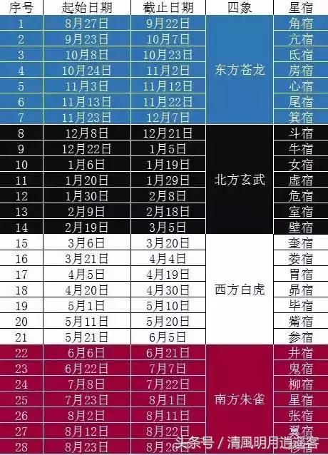 日月五星三垣二十八宿是什么意思,怎么看懂三垣四象二十八星宿动图