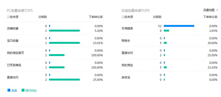 淘宝无货源电商运营自学全套教程,零基础学淘宝视频