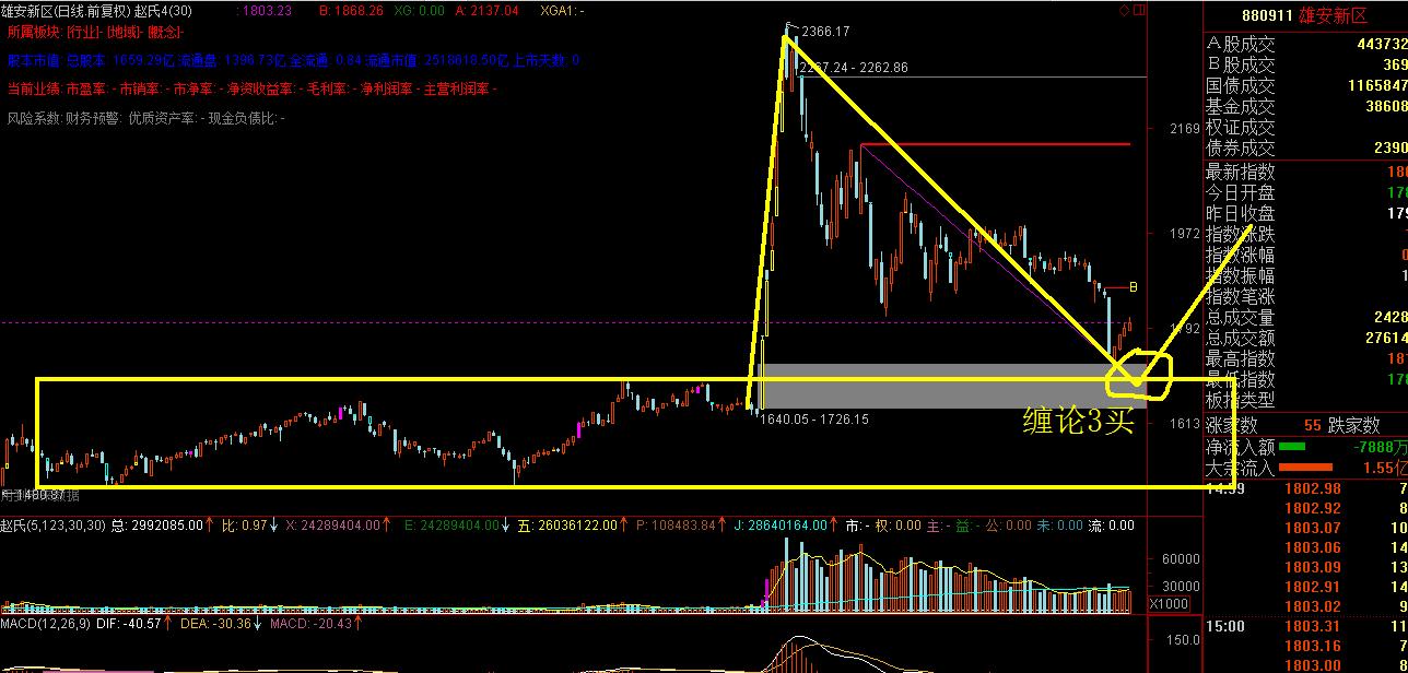 缠论108课与缠论实战详解的区别,缠论解析今日大盘
