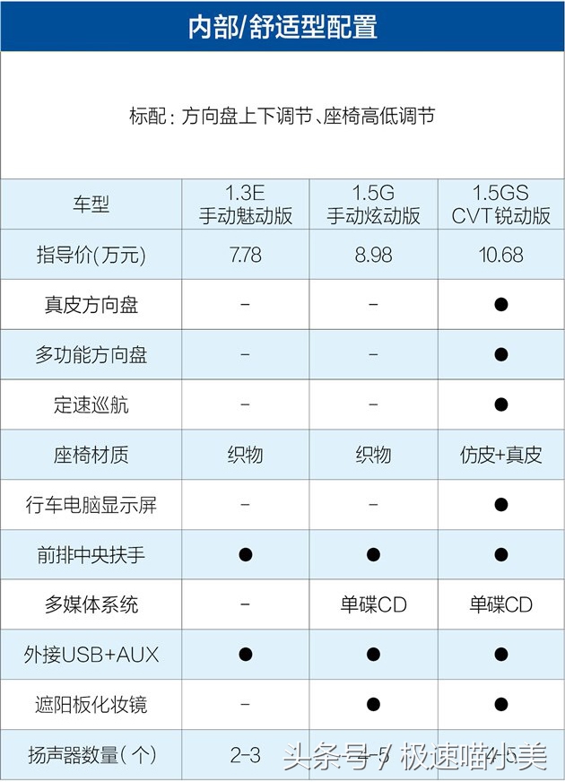 月薪3500可以买6万的车子,想买4万5万多的轿车选这三款就行
