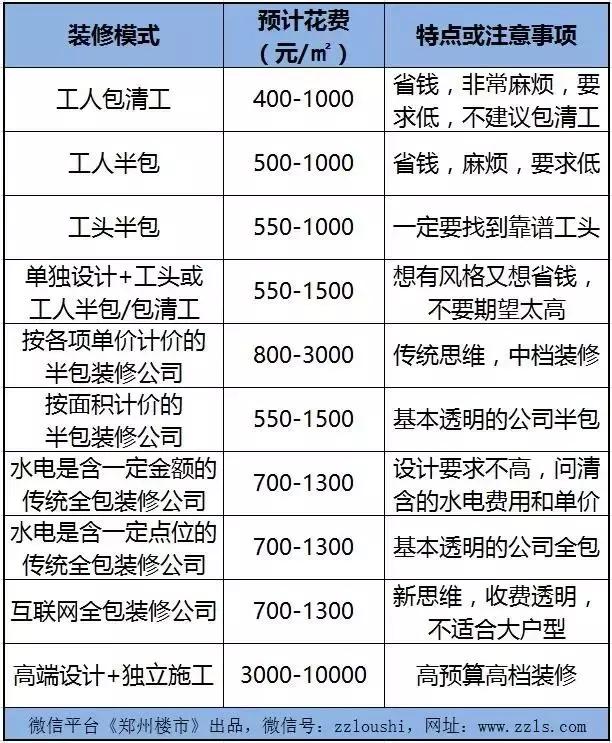 装修套路10大坑,三种装修方式的大对比