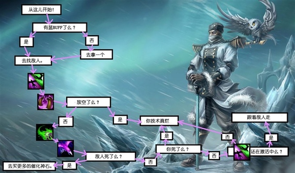 零基础怎么玩好英雄联盟,如何成为英雄联盟顶级玩家