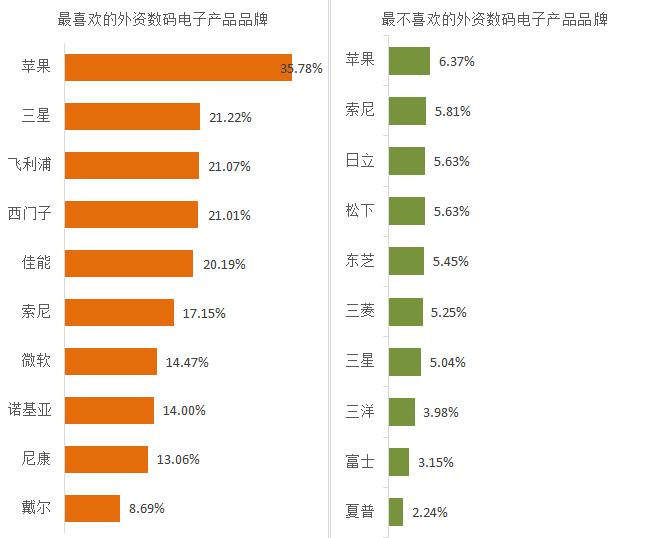 2016外资品牌好感度调查揭晓:苹果红榜折桂肯德基黑榜榜首