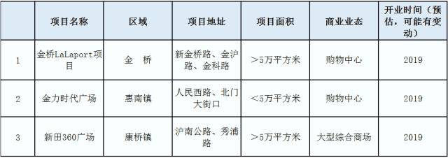 上海浦东新开的大型商场,浦东即将开业商场