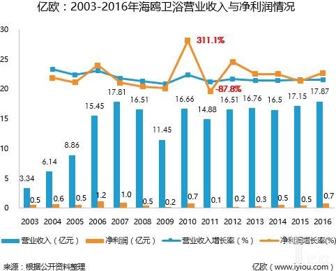 海鸥卫浴龙头企业,海鸥卫浴整体卫浴