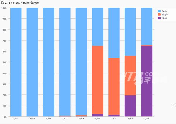 11773晚高峰Kongregate:HTML5时代来了