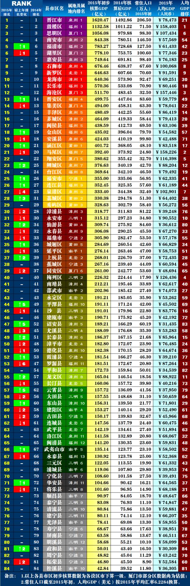 福建最穷的城市排名,福建最富的五个市排名第一是哪里