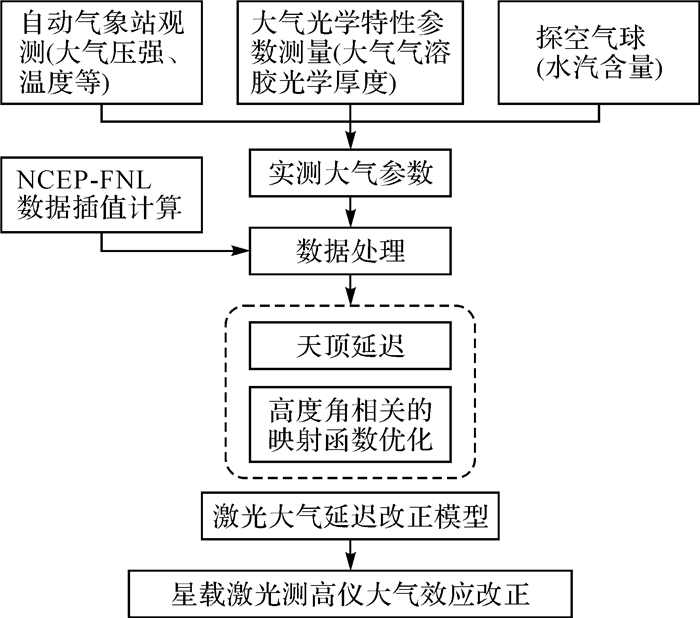 唐新明:资源三号02星激光测高仪在轨几何检校与试验验证