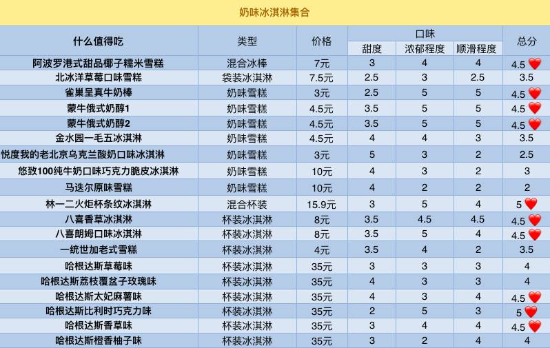吃遍711便利店,好吃的便利店冰淇淋