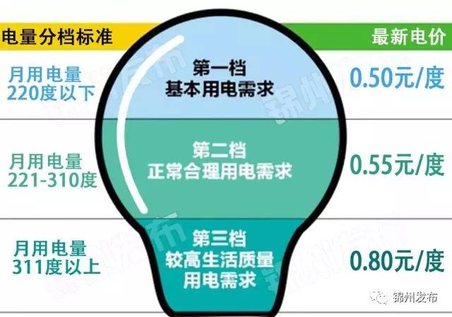 锦州居民用电价格表,锦州供电最新动态
