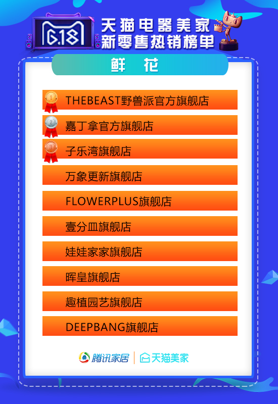 天猫618家装公司排行榜,618天猫战报家装