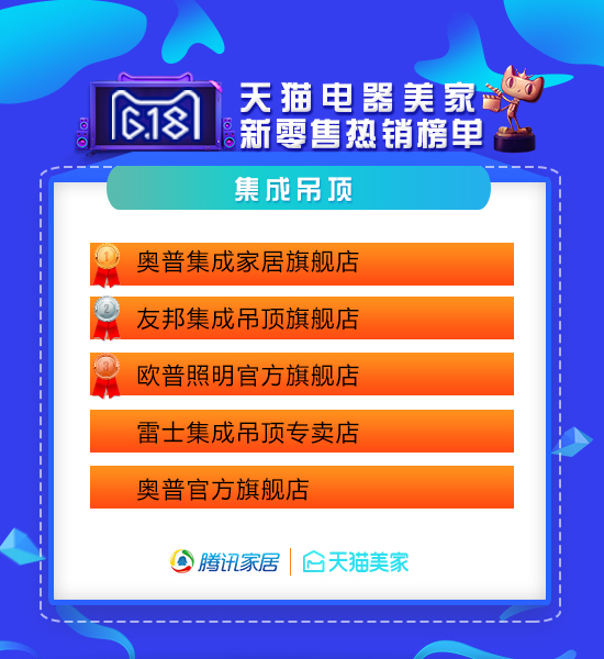 天猫618家装公司排行榜,618天猫战报家装