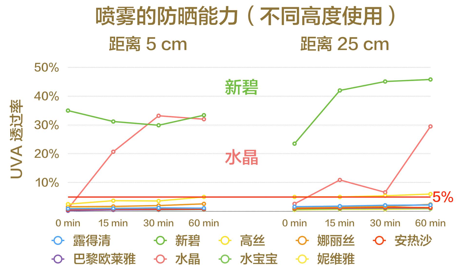 最好用有效的防晒喷雾测评,防晒喷雾不黑推荐哪个品牌