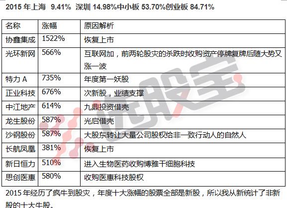 2010-2020十大牛股,1999年中国股市十大牛股