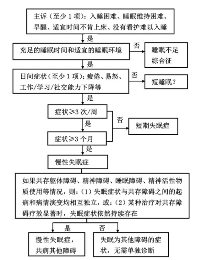 失眠症患者的自救指南,失眠症深度解析