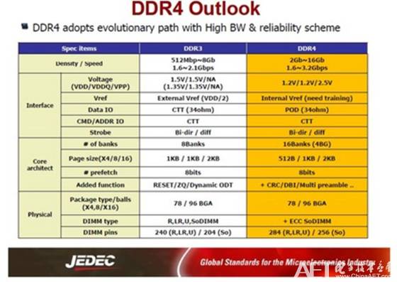 「精品博文」DDR扫盲——DDR与DDR2、DDR3的区别
