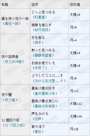 [日服]“花骑士的誓言”活动王子觉醒选项一览