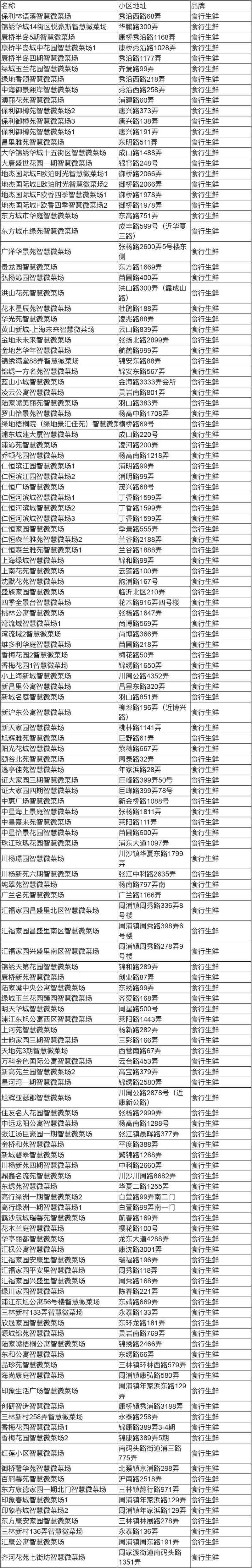 智慧便民菜场,上海智慧微菜场