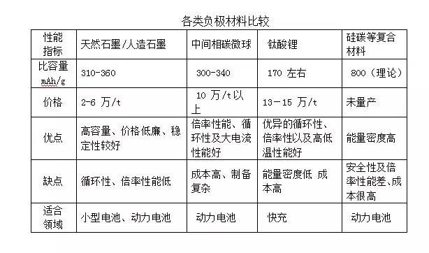 锂电池负极材料全景分析,锂电池负极材料有哪些
