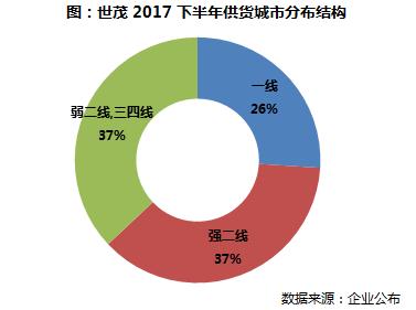 业绩增速放缓房企下半年谨慎应对,2018世茂中期业绩