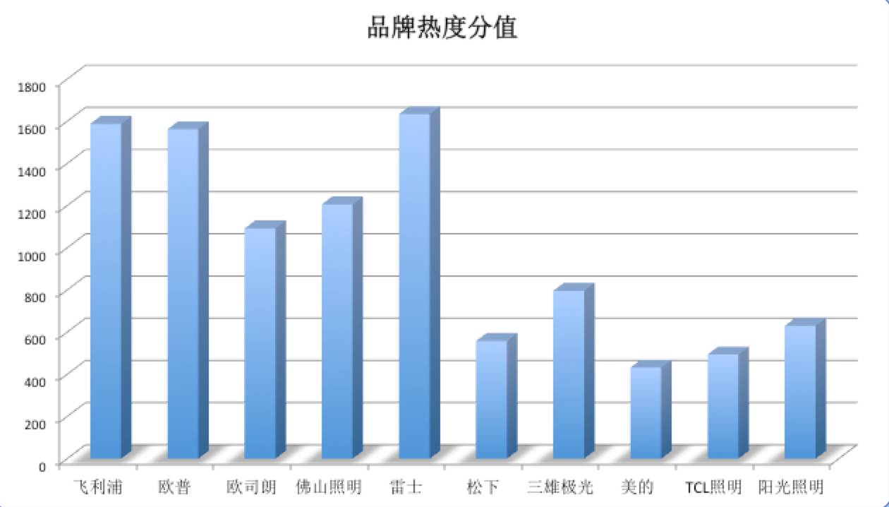 好品牌雷士照明,雷士照明排名前十的品牌