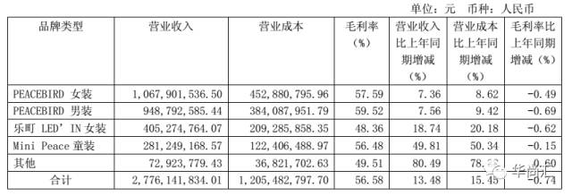 上半年，女装上市企业谁是NO1？