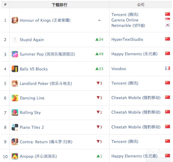 AppAnnie8月报告：《FGO》跃居全球收入头名，《阴阳师》登顶韩国iOS免费榜