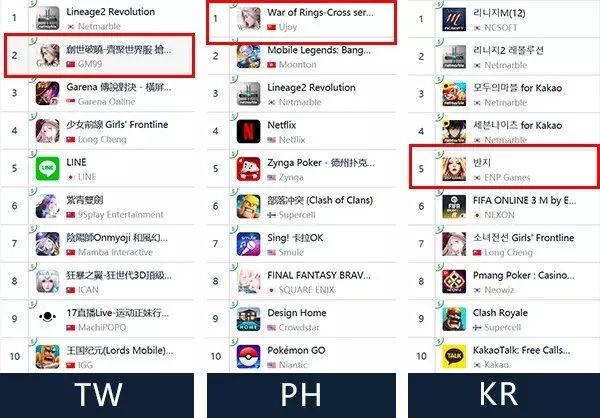 在产品打入亚洲多国畅销Top5后，三七互娱如今瞄准了欧洲市场