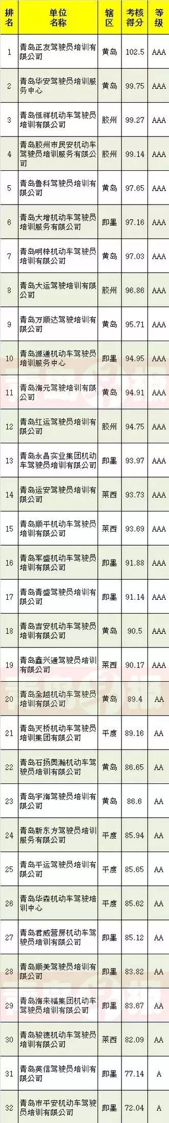青岛考驾照最快驾校是哪个,青岛驾校排名及收费2020学车科目
