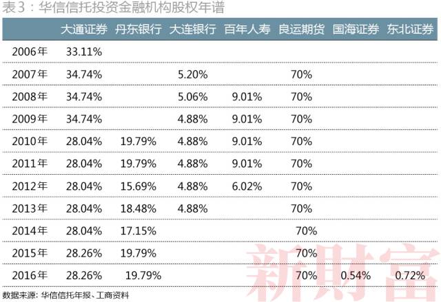 这家金融机构，15层股权叠加，超120次股权变更，涉104家法人……起底华信信托国资变民营路径！
