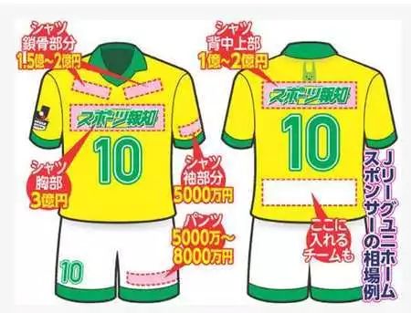 禹唐WEEKLY｜诺坎普接近获得4亿欧冠名费！J联赛球衣推出锁骨广告位！