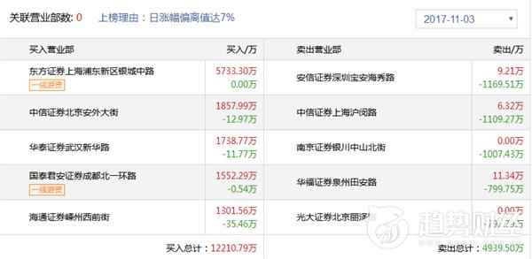 趋势财经0321游资龙虎榜,趋势财经1218