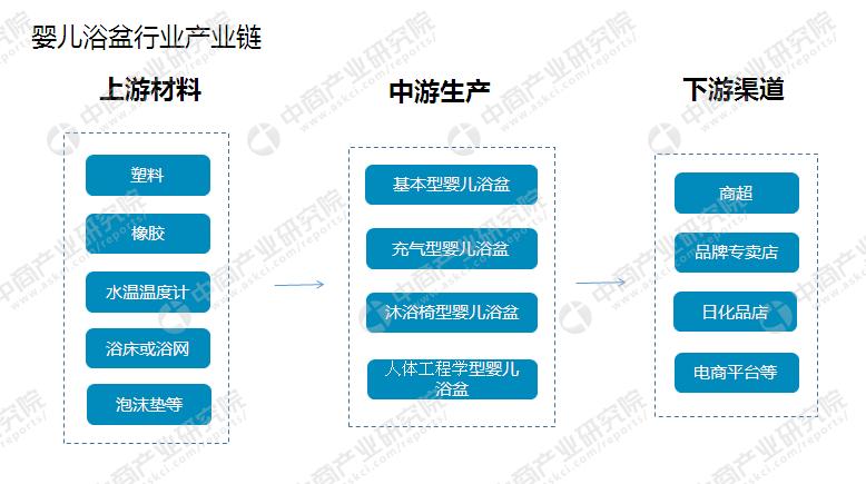 婴儿浴盆十大牌子,婴儿浴盆发展现状