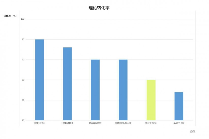罗马仕Horus移动电源体验测评：来一场说走就走的旅行
