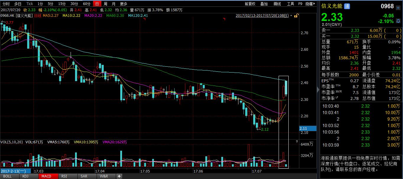 当太阳能标的高歌猛进江山控股是不是一只被严重低估的股票?