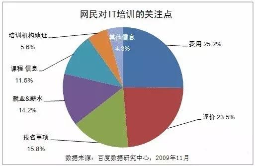 一篇文章带你读懂IT培训机构靠不靠谱？从未如此客观！
