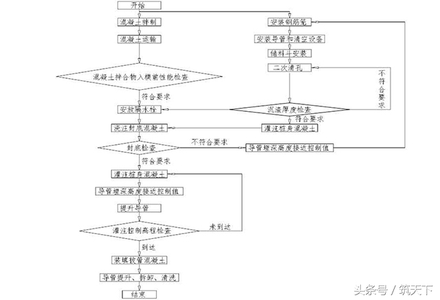 水下浇筑混凝土施工工艺流程,水下混凝土灌注施工视频