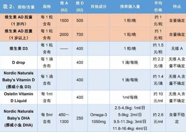 宝宝维生素AD,婴儿维生素ad怎么选