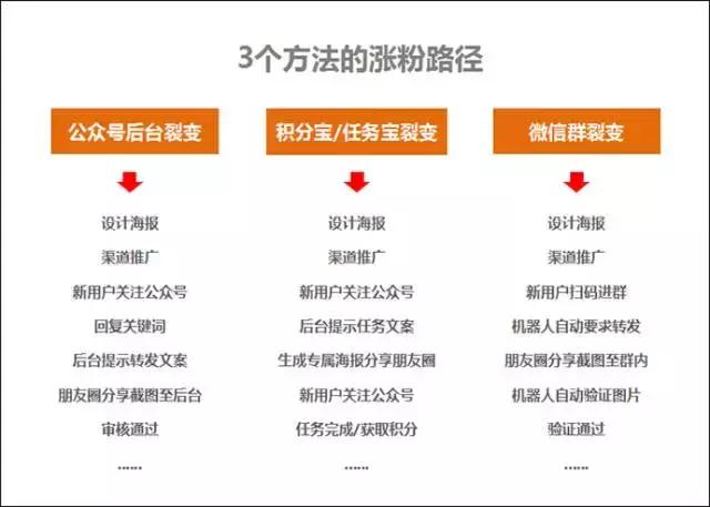 新开公众号涨粉阶段计划,家居建材公众号如何涨粉