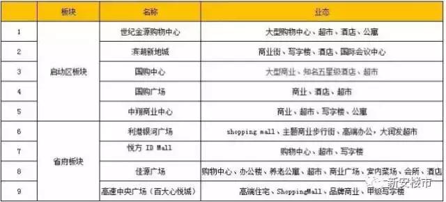 滨湖万达新开的综合体,滨湖新区有多少个商业综合体