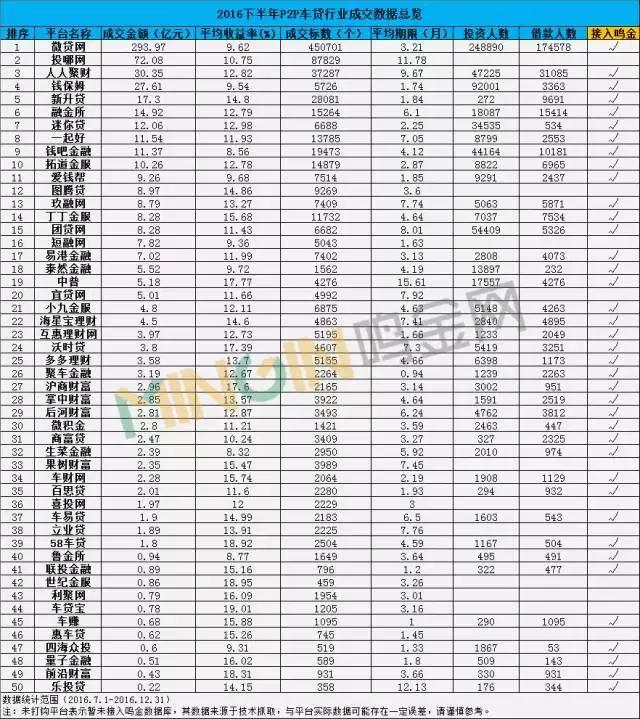 p2p车贷成交,2017年网贷高额利息第一名