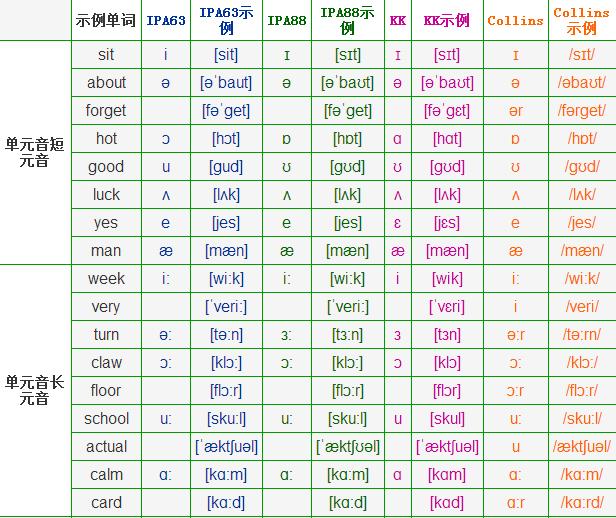 老年人零基础学英语音标入门教程,零基础学英语字母组合对应音标