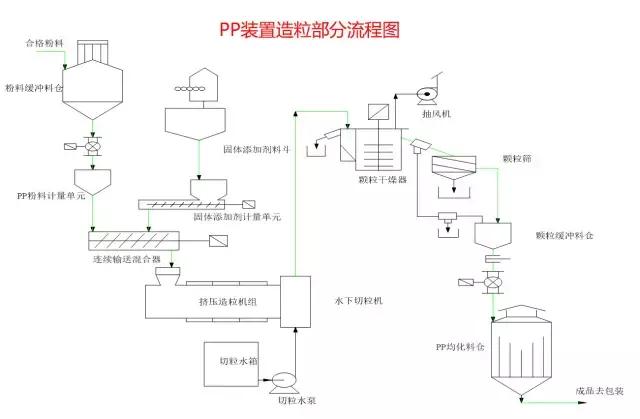 化工尾气吸收装置流程图,各种化工装置流程图