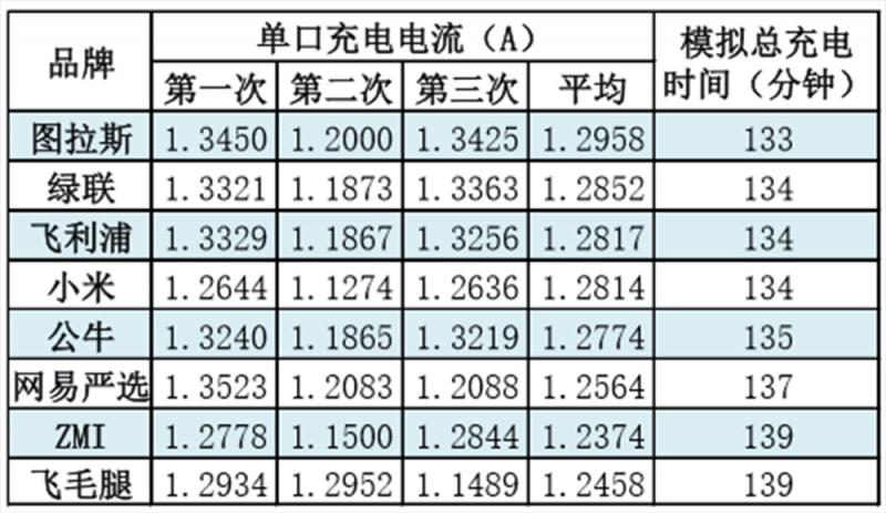车载充电器品牌前十排名,京东京造车载充电器