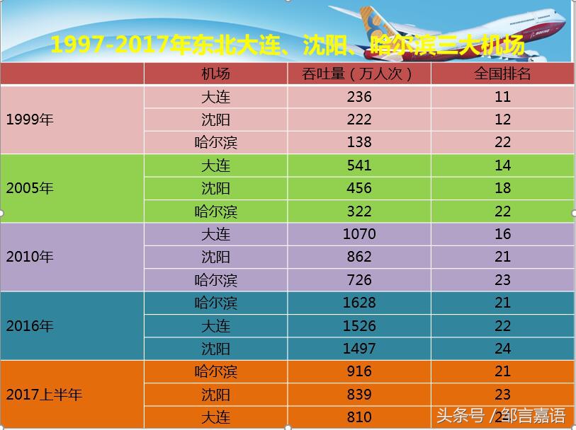 大连机场排名多少,大连机场发展史