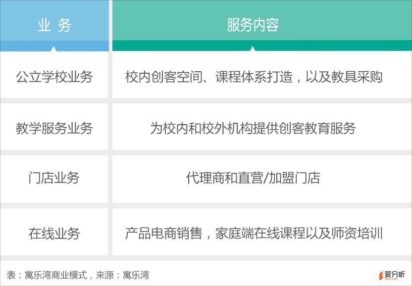 从公立校打到家庭端，这家创客教育机构营收快过亿了｜爱分析调研