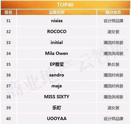 今年最流行的五大女装品牌,国内最新流行的女装品牌